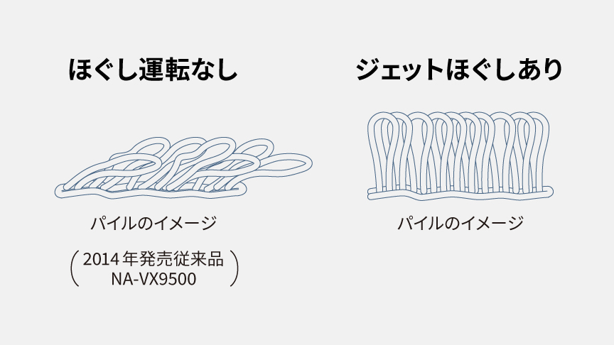 ジェットほぐし有無によるパイルの比較イメージ