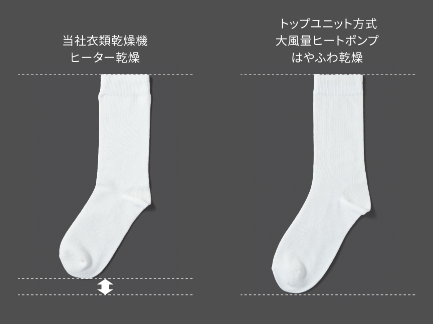 くつ下の比較：当社衣類乾燥機ヒーター乾燥、トップユニット方式 大風量ヒートポンプはやふわ乾燥