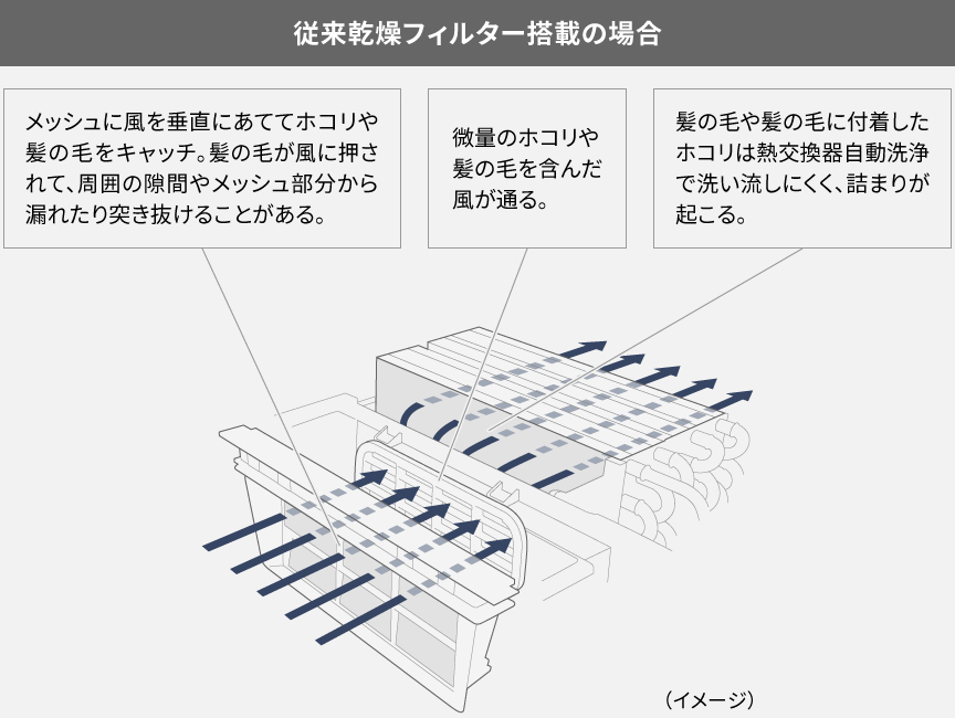 従来乾燥フィルター搭載の場合,メッシュに風を垂直にあててホコリや髪の毛をキャッチ。髪の毛が風に押されて周囲の隙間やメッシュ部分から漏れたり突き抜けることがある。