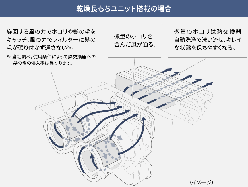 乾燥長もちユニット搭載の場合,旋回する風の力でホコリや髪の毛をキャッチ。風の力でフィルターに髪の毛が張り付かず通さない。