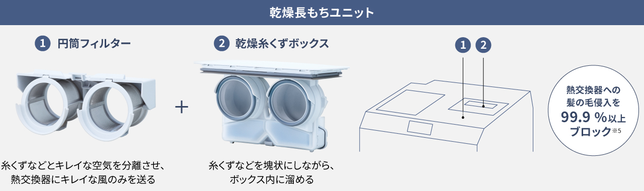 乾燥長もちユニットのしくみ：①円筒フィルター　②乾燥糸くずボックス