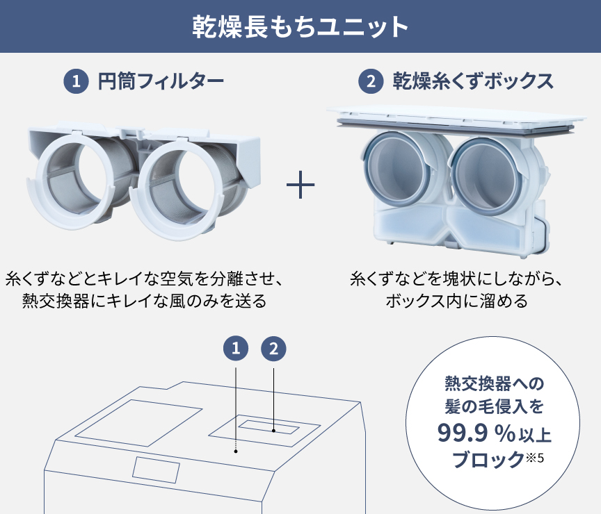 乾燥長もちユニットのしくみ：①円筒フィルター　②乾燥糸くずボックス