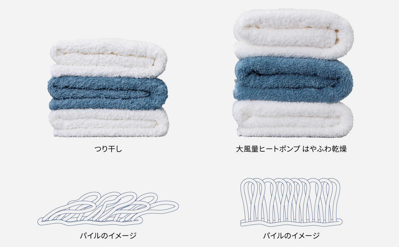 つり干しとはやふわ乾燥ヒートポンプのパイルの比較イメージ