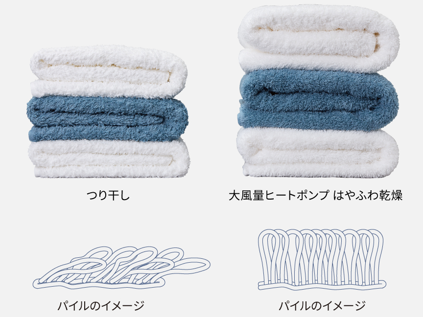 つり干しとはやふわ乾燥ヒートポンプのパイルの比較イメージ