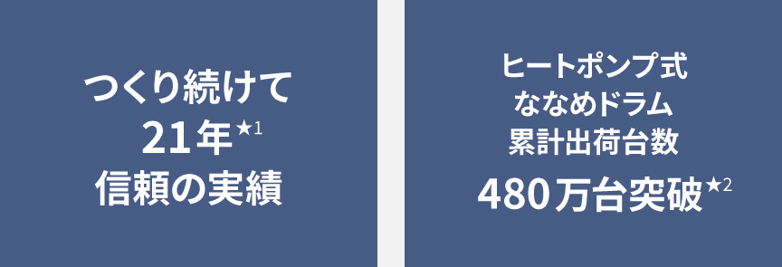 パナソニックは世界で初めて洗濯機に「ヒートポンプ」を採用,つくり続けて21年 信頼の実績,ヒートポンプ式ななめドラム累計出荷台数480万台突破