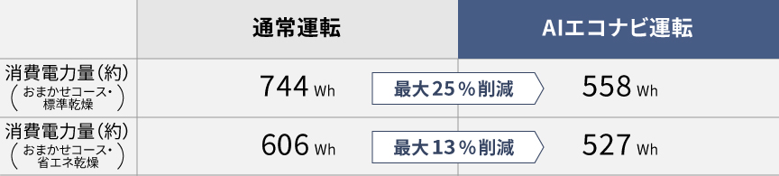 表：おまかせコース・標準乾燥は消費電力量を最大25%削減、おまかせコース・省エネ乾燥は消費電力量を最大13%削減