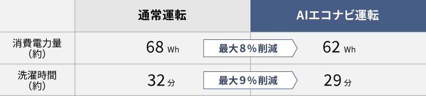表：AIエコナビ運転で消費電力量を最大8%削減、洗濯時間を最大9%削減