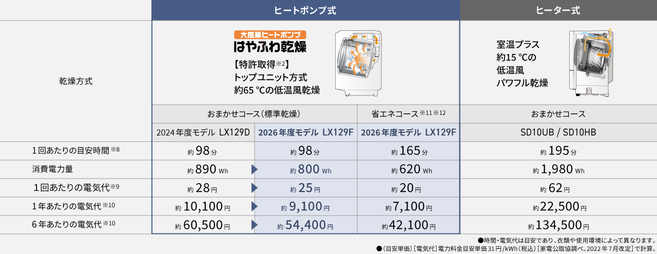 ヒートポンプ乾燥のコスト表