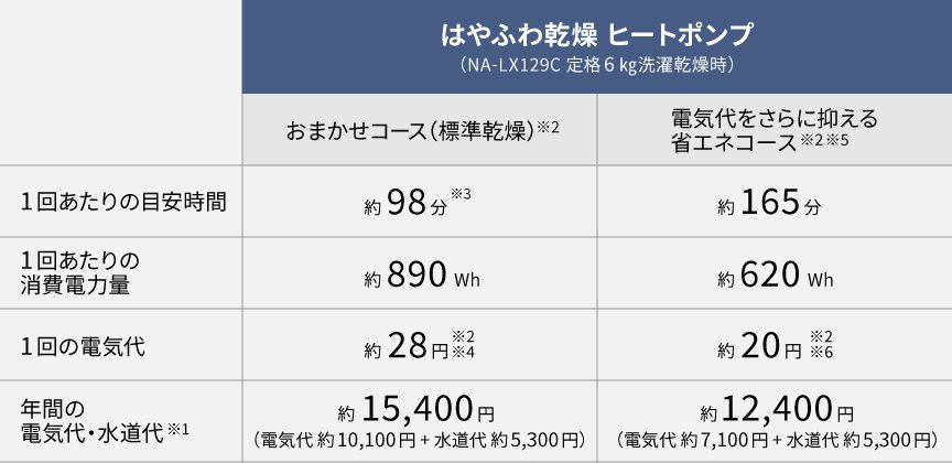 ヒートポンプ乾燥のコスト表