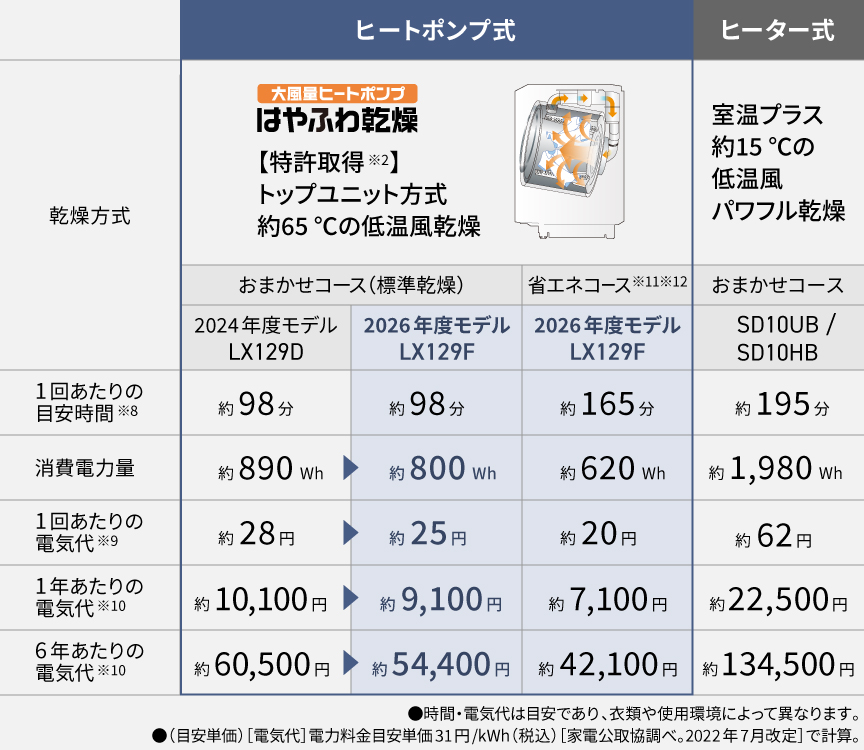 ヒートポンプ乾燥のコスト表