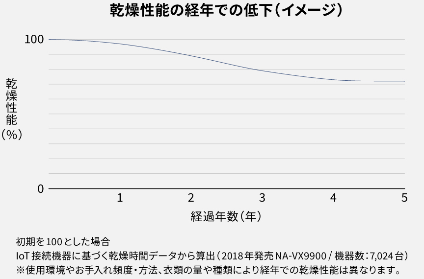 乾燥性能の経年での低下（イメージ）