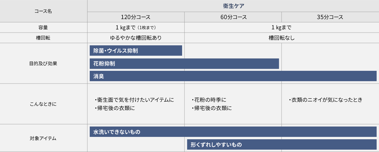 イメージ：「ナノイーX」コース使い分け一覧表