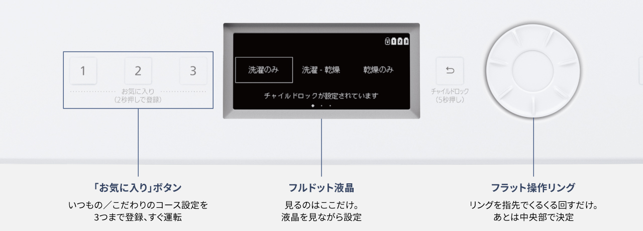 「お気に入り」ボタン：いつもの/こだわりのコース設定を3まで登録、 すぐ運転　フルドット液晶：見るのはここだけ。 液晶を見ながら設定。　フラット操作リング：リングを指先でくるくる 回すだけ。 あとは中央部で決定
