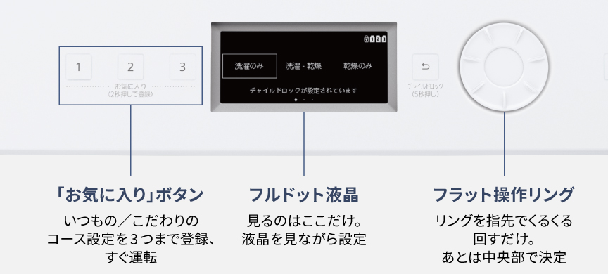 「お気に入り」ボタン：いつもの/こだわりのコース設定を3まで登録、 すぐ運転　フルドット液晶：見るのはここだけ。 液晶を見ながら設定。　フラット操作リング：リングを指先でくるくる 回すだけ。 あとは中央部で決定