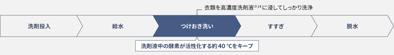約40 ℃つけおき（普段着）コース行程表