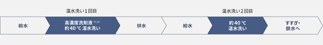 約40 ℃においスッキリコース行程表