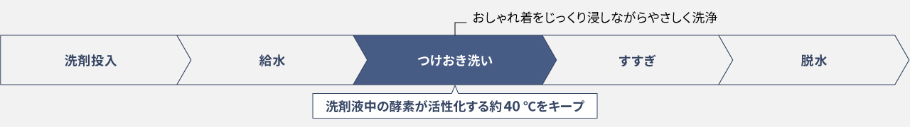約40℃つけおき（おしゃれ着）コース行程表