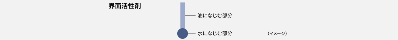 界面活性剤の働き　（イメージ）