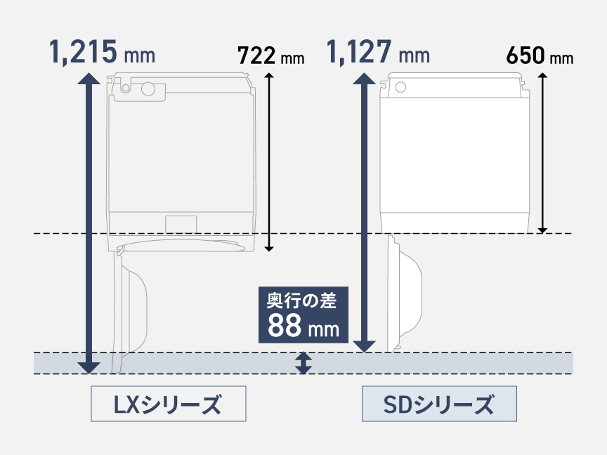 LXシリーズとSDシリーズの奥行きの差88㎜