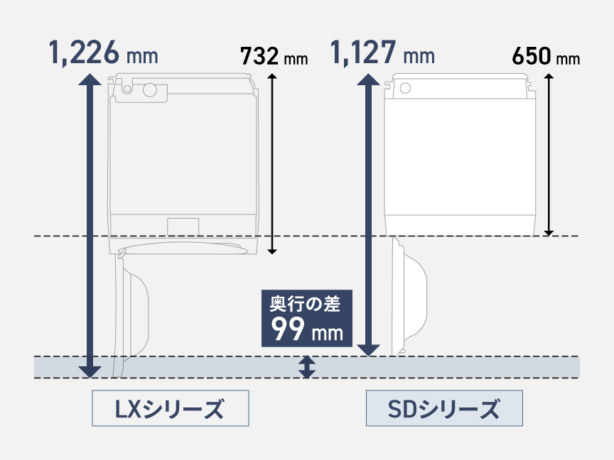 LXシリーズとSDシリーズの奥行きの差99㎜