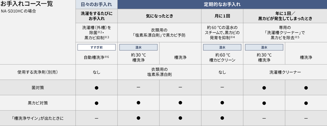 お手入れコース・機能一覧表