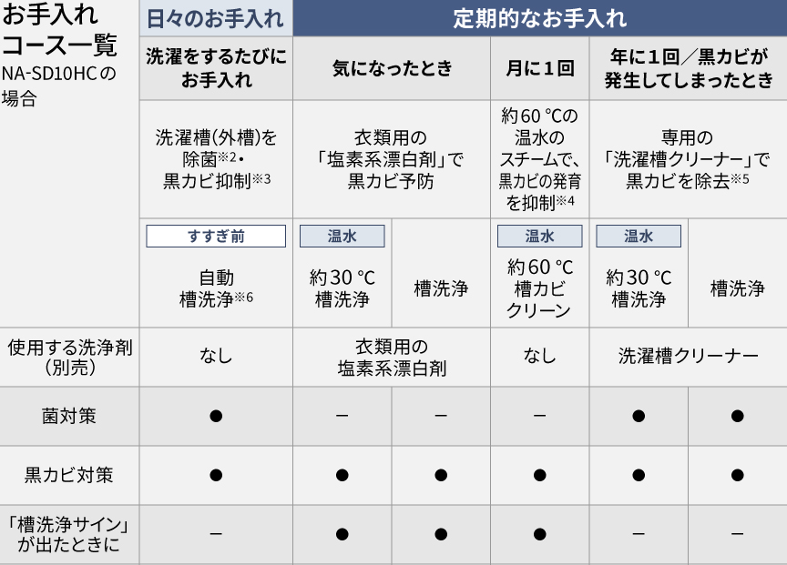 お手入れコース・機能一覧表