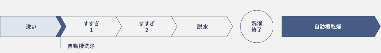 日々のお手入れ工程