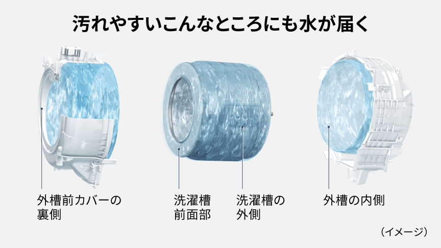 外槽前カバーの裏と洗濯槽前面部の洗浄イメージ