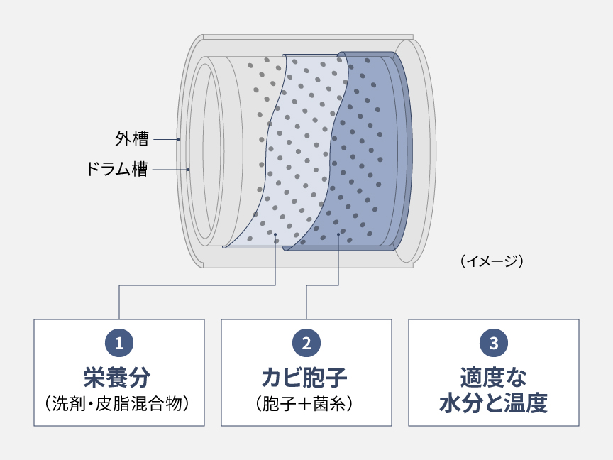 カビの発生条件イメージ