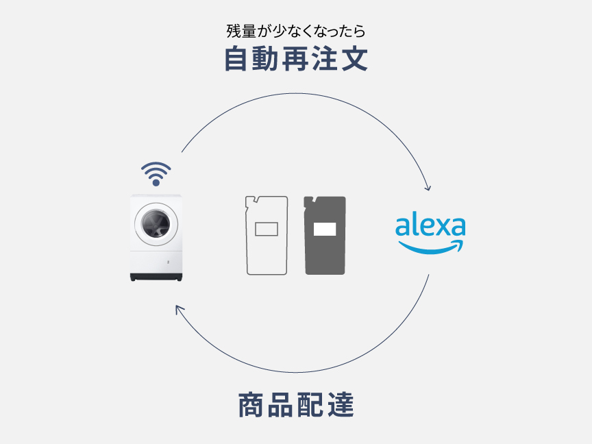イメージ：自動再注文