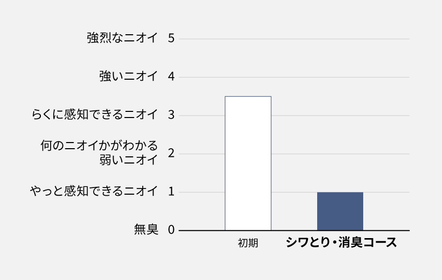 グラフ：消臭の効果