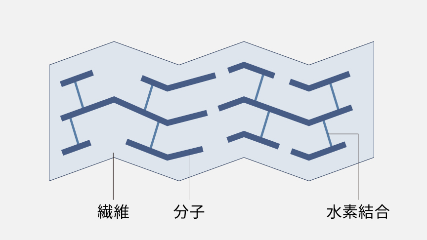 イメージ：シワになった繊維