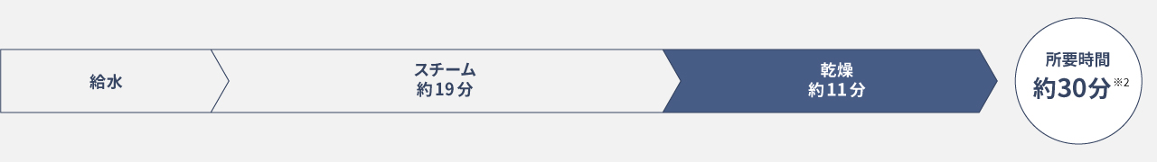 シワとり・消臭コース行程表