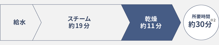 シワとり・消臭コース行程表