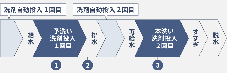 2度洗いモード行程表
