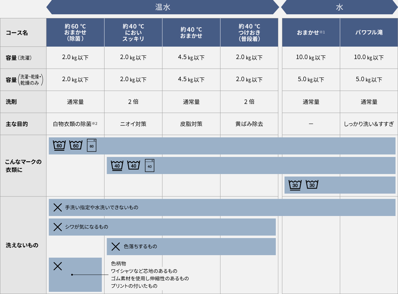  普段着の洗濯容量・洗剤量一覧