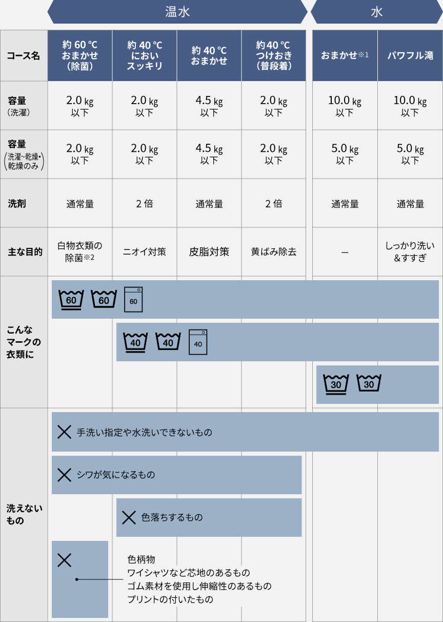  普段着の洗濯容量・洗剤量一覧