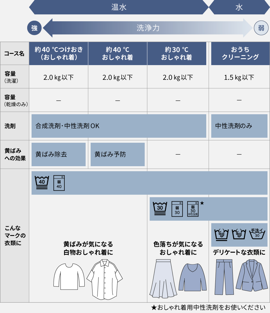 おしゃれ着の洗濯容量・洗剤量一覧