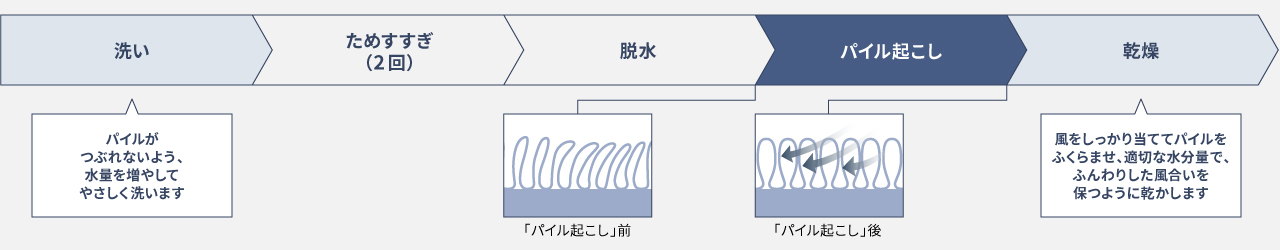 「洗い」パイルがつぶれないよう、水量を増やしてやさしく洗います→「ためすすぎ(2回)」→「脱水」パイル起こし前→「パイル起こし」パイル起こし後→「乾燥」風をしっかり当ててパイルをふくらませ、適切な水分量で、ふんわりとした風合いを保つように乾かします