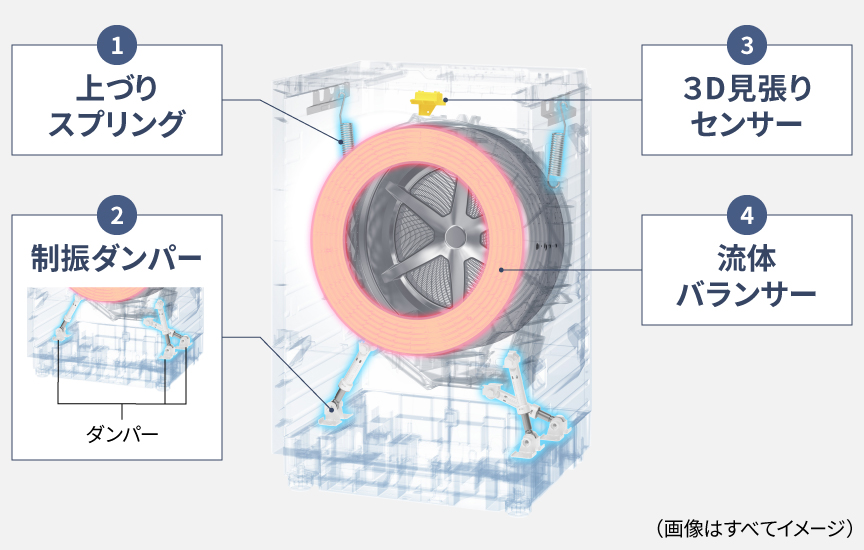 1.上づりスプリング、2.制振ダンパー、3.3D見張りセンサー、4.流体バランサー,(画像はすべてイメージ図)