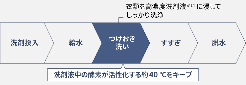 約40 ℃つけおき（普段着）コース行程表
