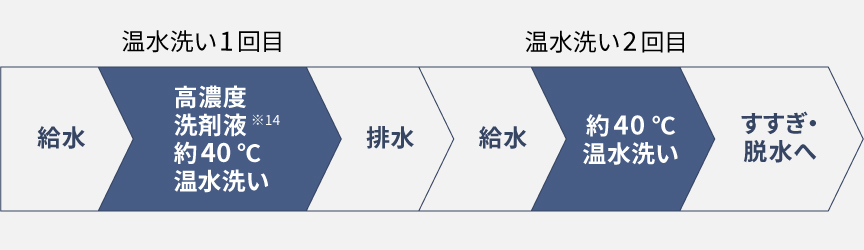 約40 ℃においスッキリコース行程表