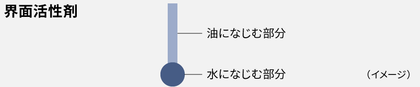界面活性剤の働き　（イメージ）