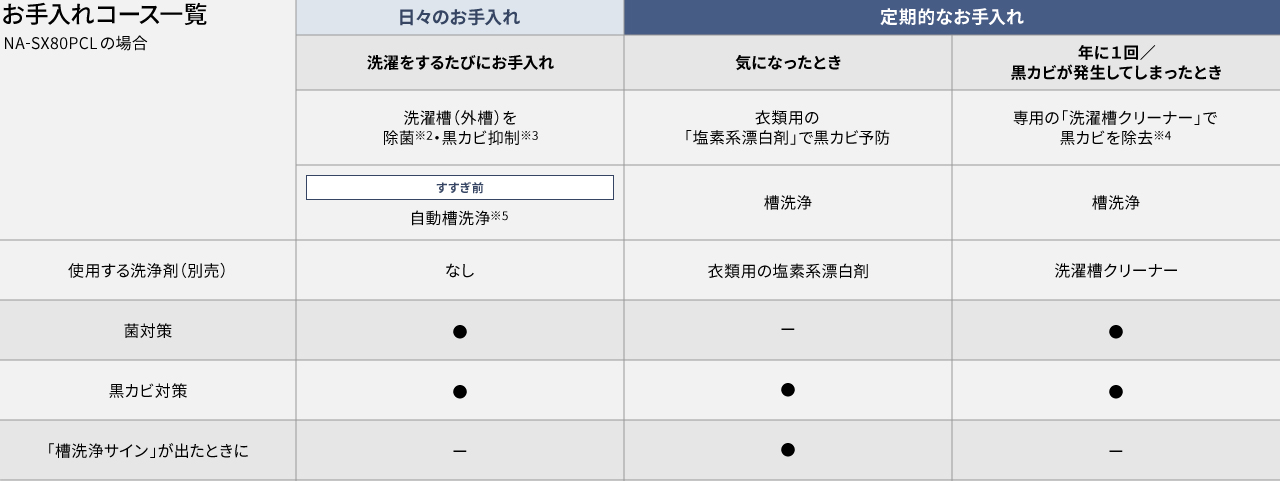 お手入れコース・機能一覧表