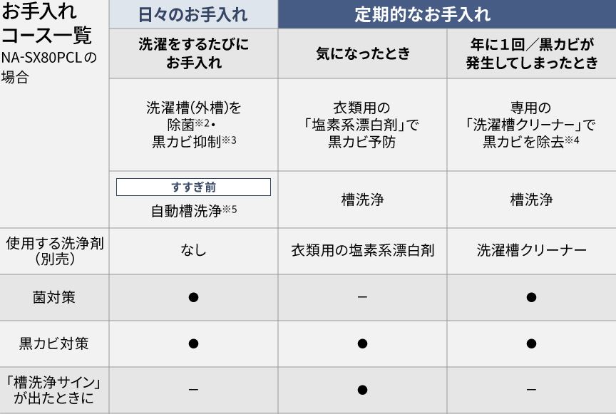 お手入れコース・機能一覧表