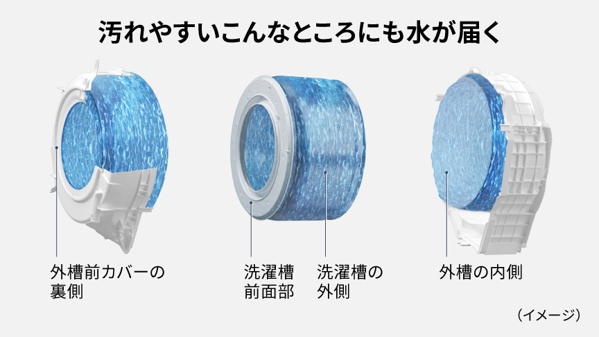 外槽前カバーの裏と洗濯槽前面部の洗浄イメージ　汚れやすいこんなところにも水が届く