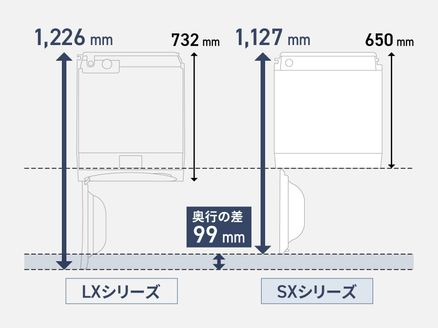 LXシリーズとSXシリーズの奥行きの差99㎜