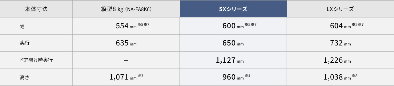 縦型8kg（NA-FA8K6）・SXシリーズ・LXシリーズの本体寸法一覧表