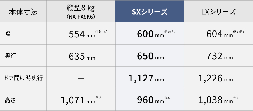 縦型8kg（NA-FA8K6）・SXシリーズ・LXシリーズの本体寸法一覧表