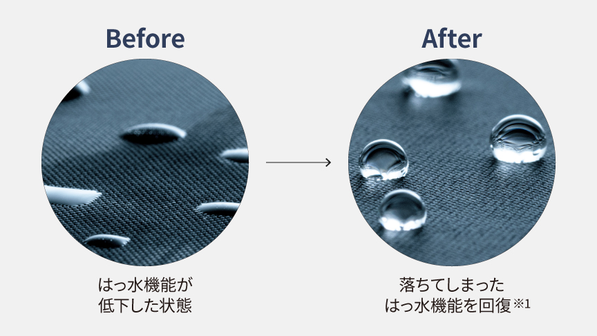 はっ水回復コースの効果　Before：はっ水機能が低下した状態　After：落ちてしまったはっ水機能を回復